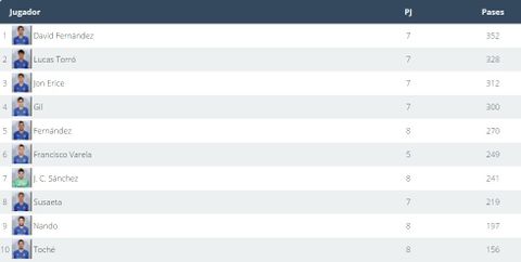 PASES| Estad�sticas del Real Oviedo hasta la jornada 8