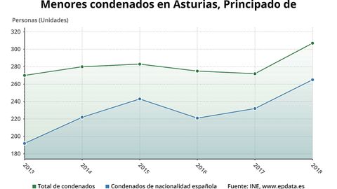  Menores condenados en Asturias en 2018