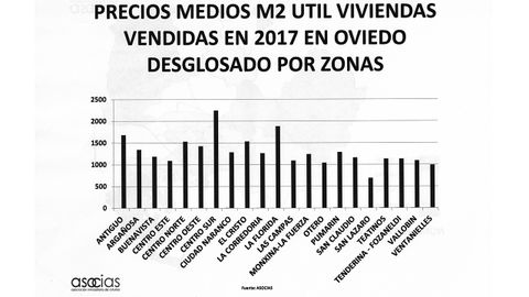 Precio de los pisos en Oviedo por zonas