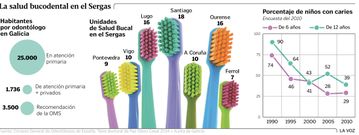 La salud bucodental en el Sergas