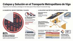 Radiografia de problemas y soluciones a la movilidad creada por Comisiones Obreras