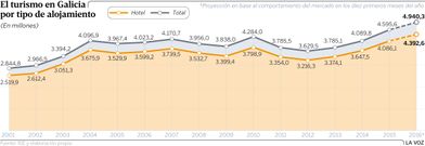 El turismo en Galicia por tipo de alojamiento
