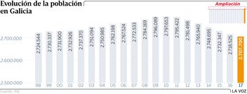 Evoluci�n de la poblaci�n en Galicia
