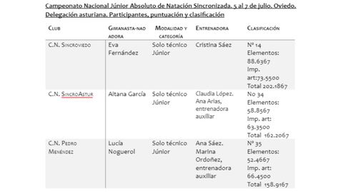 Campeonato Nacional Jnior Absoluto de Natacin Sincronizada. 5 al 7 de julio. Oviedo. Delegacin asturiana. Participantes, puntuacin y clasificacin