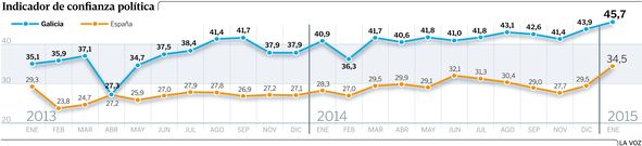 Indicador de confianza pol�tica en Galicia y en Espa�a