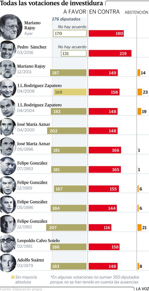 Todas las votaciones de investidura