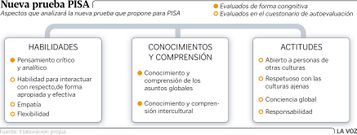 Nueva prueba PISA