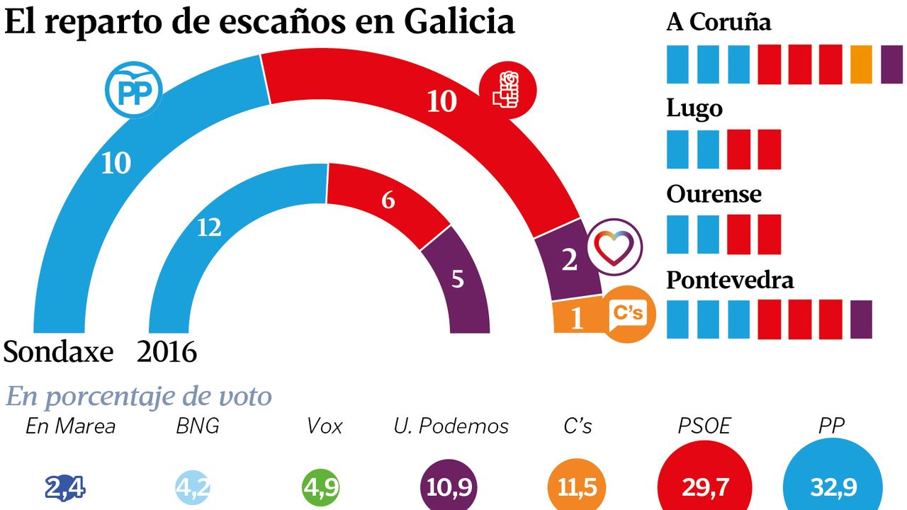 El PP reduce su ventaja en Galicia ante un PSOE que lo iguala en diputados