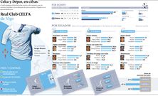 El Celta, en cifras