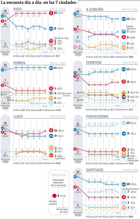 La encuesta da a da, en las 7 ciudades