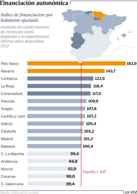 Financiacin autonmica