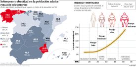 Sobrepeso y obesidad en la poblaci�n adulta