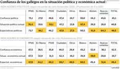 Confianza de los gallegos en la situaci�n pol�tica y econ�mica actual