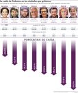 La ca�da de Podemos en las ciudades que gobierna