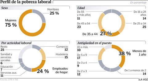 Perfil de la pobreza laboral