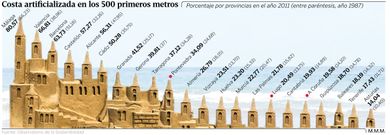 Costa artificializada en los primeros 500 metros