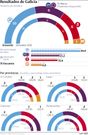 Resultados de Galicia