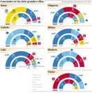 Concejales en las siete grandes villas