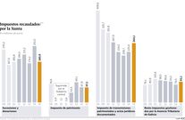 Impuestos recaudados por la Xunta