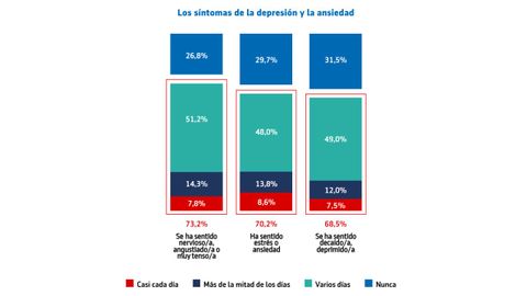 Gr�fico de barras de los s�ntomas de la depresi�n y ansiedad