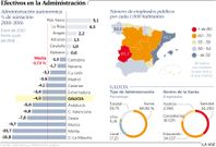Efectivos en la Administraci�n