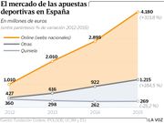 El mercado de las apuestas deportivas en Espa�a