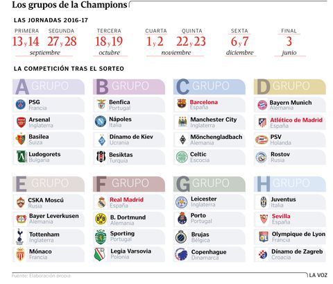 Los grupos de la Champions
