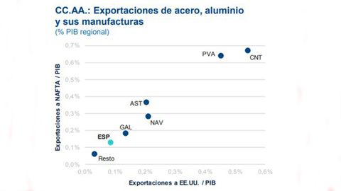 Exportaciones de acero y aluminio