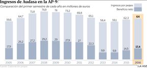 Ingresos de Audasa en la AP-9