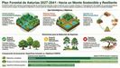 Plan forestal de Asturias 2027-2041