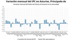 Variaci�n mensual del IPC en Asturias