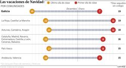 Las vacaciones de Navidad