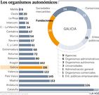 Los organismos auton�micos