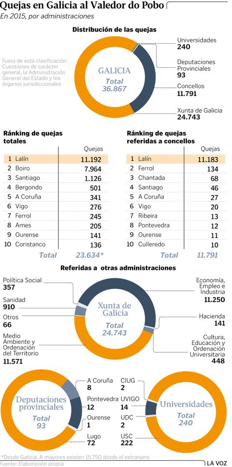 Quejas en Galicia al Valedor do Pobo