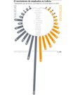 El movimiento de empleados en Galicia