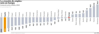 La creaci�n de empleo neto en Europa