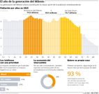 El a�o de la generaci�n del Milenio