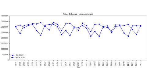 Desplazamientos intramunicipales en Asturias durante Navidad
