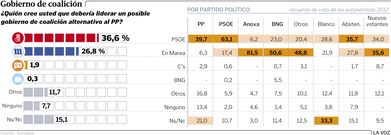 Gobierno de coalici�n