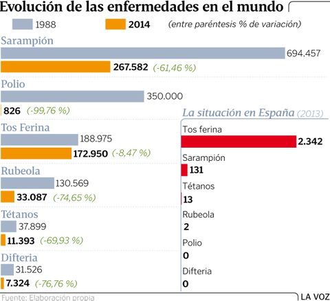 Evoluci�n de las enfermedades en el mundo