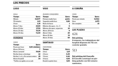 Las tarifas del aparcamiento del HULA, a finales del 2020