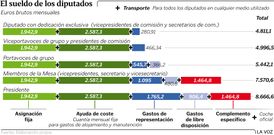 El sueldo de los diputados