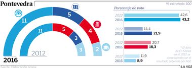 Los resultados en Pontevedra