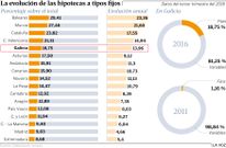 La evoluci�n de las hipotecas a tipos fijos