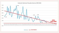 Evoluci�n de las capturas de salmones y proyecci�n hasta 2030