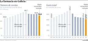 La farmacia en Galicia