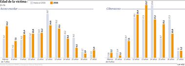 Edad de la v�ctima