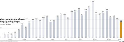 Concursos presentados en los juzgados gallegos