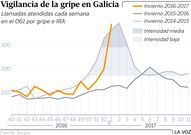 Vigilancia de la gripe en Galicia