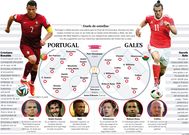 Alineaciones probables Portugal-Gales